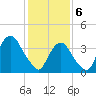 Weehawken tide chart for Thursday, February 6, 2025