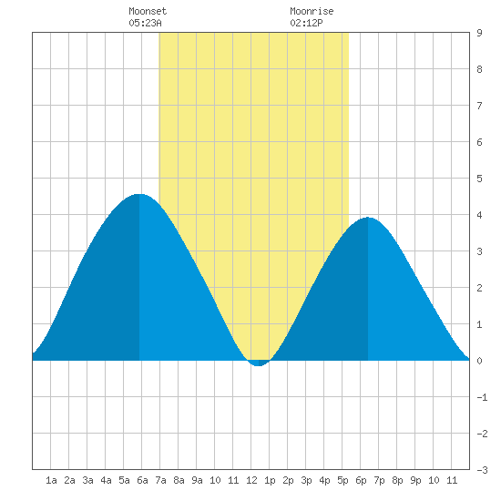 Weehawken tide chart for Sunday, February 9, 2025