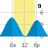 Weehawken tide chart for Sunday, February 9, 2025