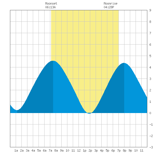 Weehawken tide chart for Tuesday, March 11, 2025