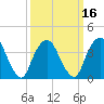 Weehawken tide chart for Sunday, March 16, 2025