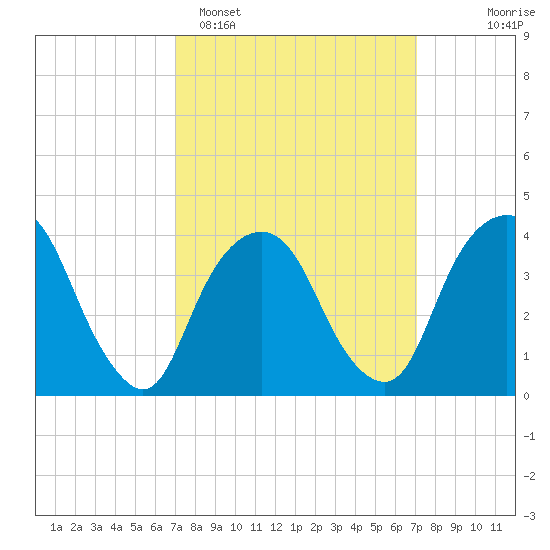 Weehawken tide chart for Monday, March 17, 2025