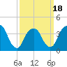 Weehawken tide chart for Tuesday, March 18, 2025