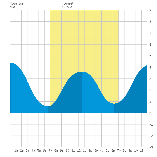 Weehawken tide chart for Wednesday, March 19, 2025