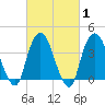 Weehawken tide chart for Saturday, March 1, 2025