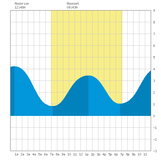 Weehawken tide chart for Thursday, March 20, 2025