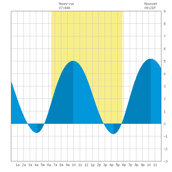 Weehawken tide chart for Sunday, March 2, 2025