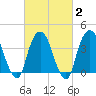 Weehawken tide chart for Sunday, March 2, 2025