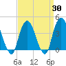 Weehawken tide chart for Sunday, March 30, 2025