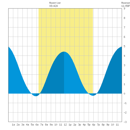 Weehawken tide chart for Tuesday, March 4, 2025