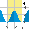 Weehawken tide chart for Tuesday, March 4, 2025