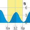 Weehawken tide chart for Wednesday, March 5, 2025