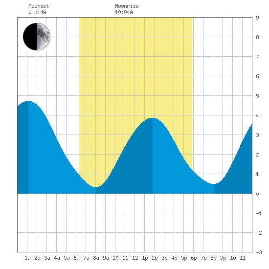 Weehawken tide chart for Thursday, March 6, 2025