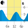 Weehawken tide chart for Thursday, March 6, 2025