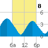 Weehawken tide chart for Saturday, March 8, 2025