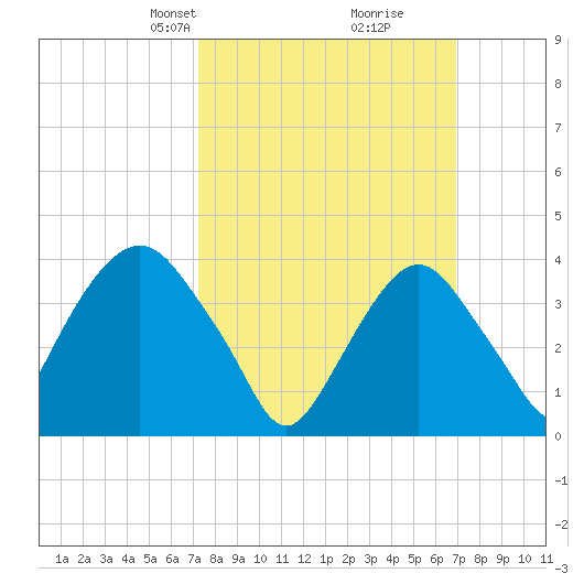 Weehawken tide chart for Sunday, March 9, 2025