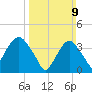 Weehawken tide chart for Sunday, March 9, 2025