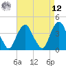 Weehawken tide chart for Saturday, April 12, 2025