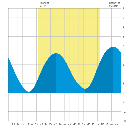 Weehawken tide chart for Monday, April 14, 2025