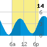 Weehawken tide chart for Monday, April 14, 2025