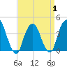 Weehawken tide chart for Tuesday, April 1, 2025