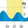Weehawken tide chart for Monday, April 21, 2025