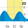Weehawken tide chart for Tuesday, April 22, 2025