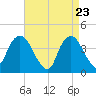 Weehawken tide chart for Wednesday, April 23, 2025