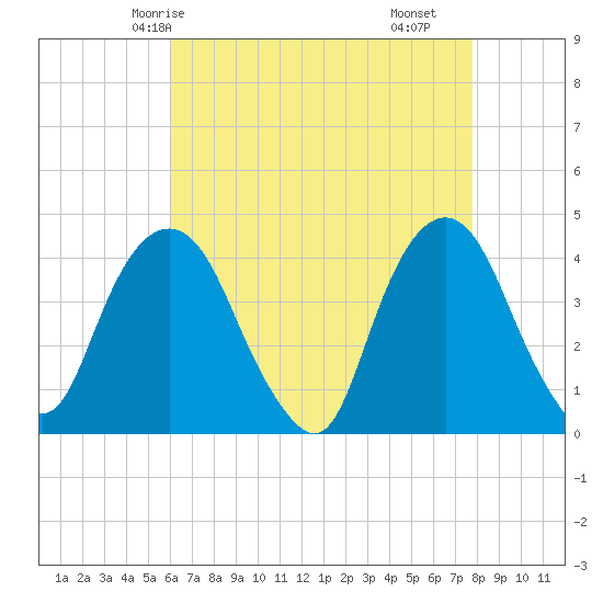 Weehawken tide chart for Thursday, April 24, 2025