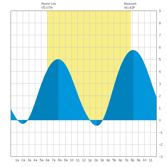 Weehawken tide chart for Saturday, April 26, 2025
