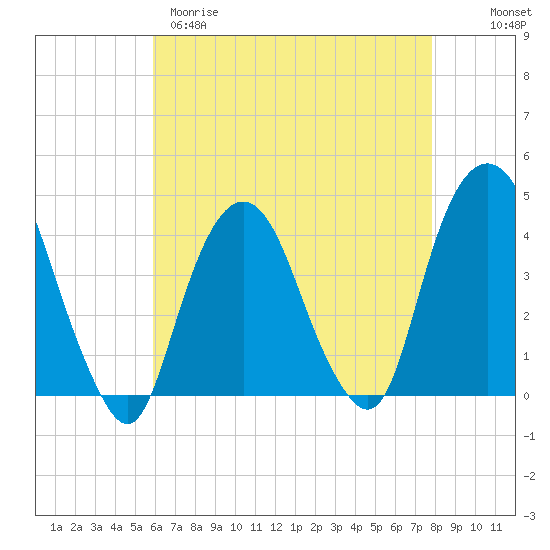 Weehawken tide chart for Tuesday, April 29, 2025