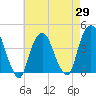 Weehawken tide chart for Tuesday, April 29, 2025