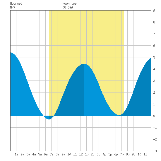 Weehawken tide chart for Wednesday, April 2, 2025