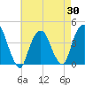 Weehawken tide chart for Wednesday, April 30, 2025