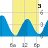 Weehawken tide chart for Thursday, April 3, 2025