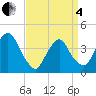 Weehawken tide chart for Friday, April 4, 2025