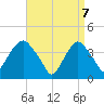 Weehawken tide chart for Monday, April 7, 2025
