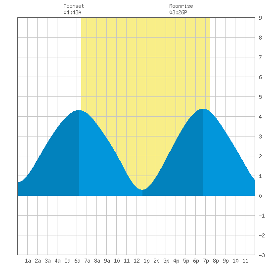 Weehawken tide chart for Tuesday, April 8, 2025
