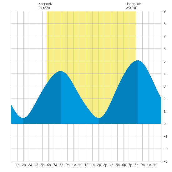 Weehawken tide chart for Saturday, May 10, 2025