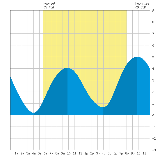 Weehawken tide chart for Tuesday, May 13, 2025