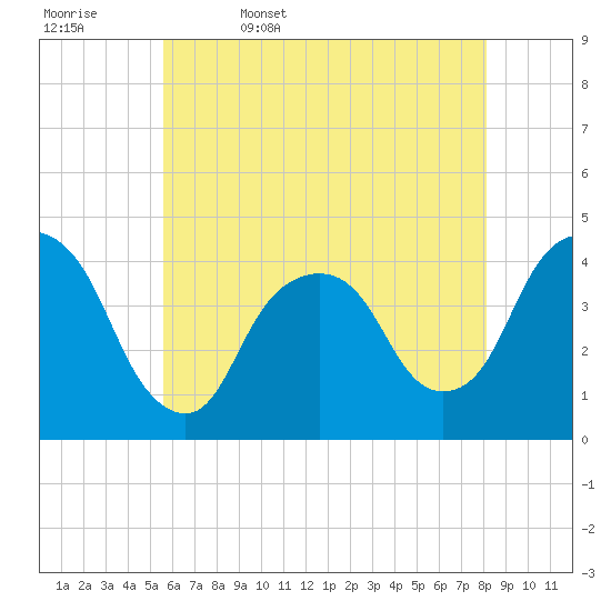 Weehawken tide chart for Saturday, May 17, 2025