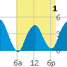 Weehawken tide chart for Thursday, May 1, 2025