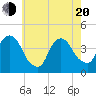 Weehawken tide chart for Tuesday, May 20, 2025