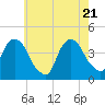 Weehawken tide chart for Wednesday, May 21, 2025