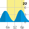 Weehawken tide chart for Thursday, May 22, 2025