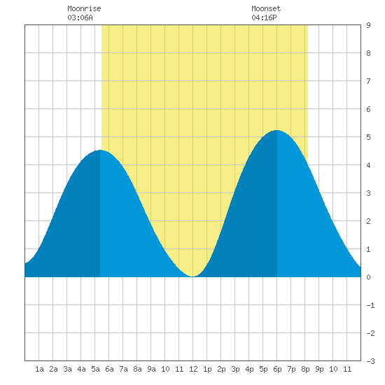 Weehawken tide chart for Friday, May 23, 2025