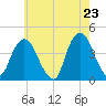 Weehawken tide chart for Friday, May 23, 2025