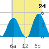 Weehawken tide chart for Saturday, May 24, 2025
