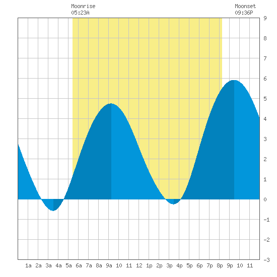 Weehawken tide chart for Tuesday, May 27, 2025