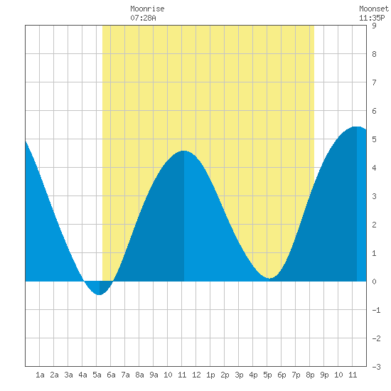 Weehawken tide chart for Thursday, May 29, 2025